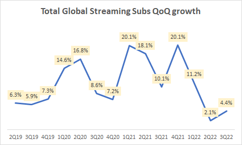 Total Global Streaming Subscribers QoQ growth
