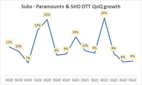 Subscribers - Paramount+ & SHO OTT QoQ growth