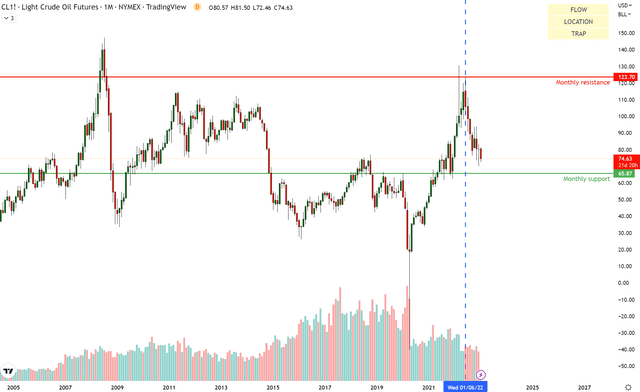 US Crude Oil Futures
