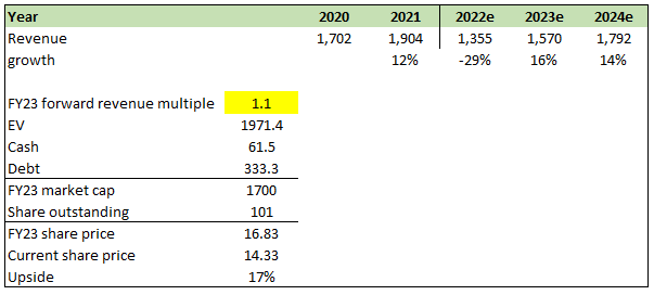 Valuation