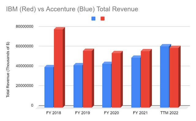 Graph shows IBM's limited revenue growth compared to Accenture's promising rise.