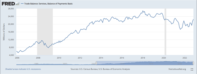 Graph of US Services balance of trade, 2006-2022
