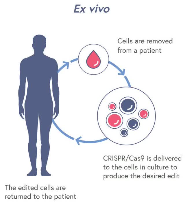 CRISPR-Cas9 ex-vivo how it works