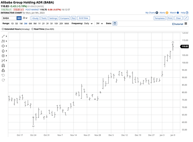 Bullish trend since the October 2022 low