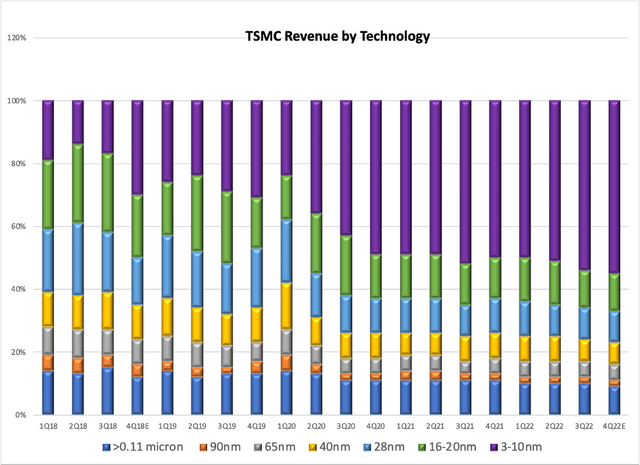 TSMC revenue