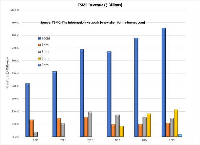 Taiwan Semiconductor revenue