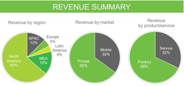 AVNW Revenue Breakdown