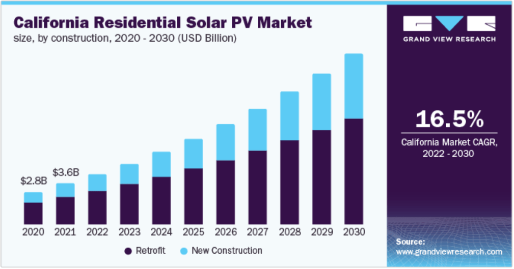 The forecasted growth for the solar market