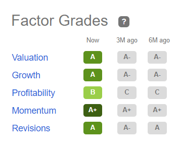 SMCI Factor Grades