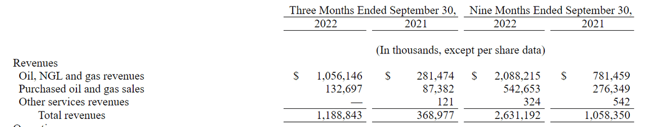 The revenue statement from Chord Energy