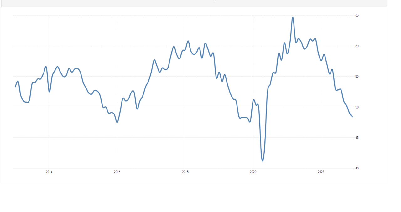 ISM Manufacturing Index