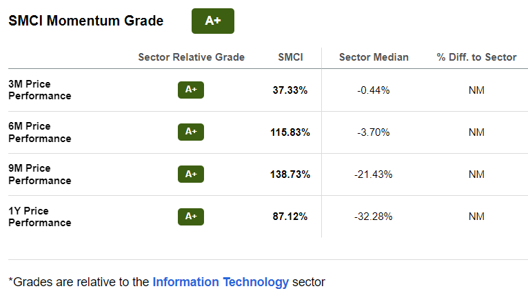SMCI Valuation Grade