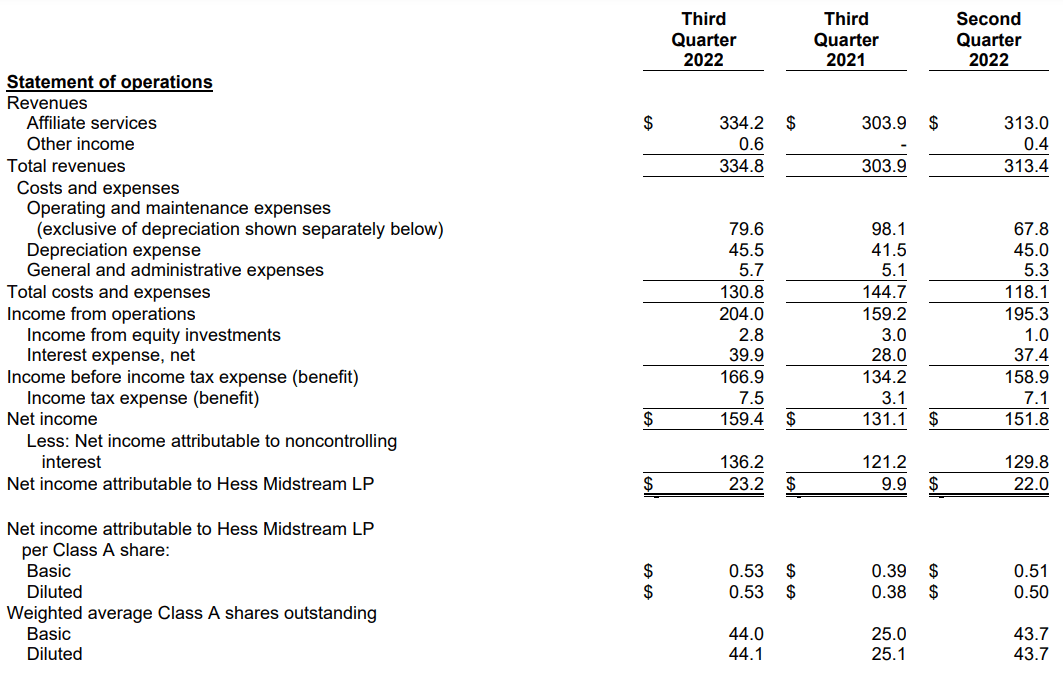 The income statement for Q3