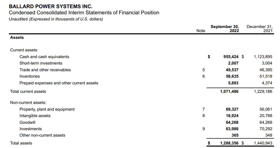 The balance sheet for Ballard Power