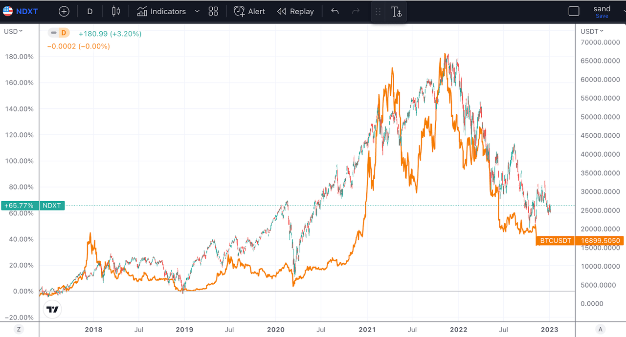 BTC and NDX chart