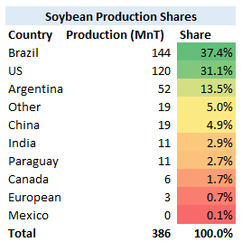 World Soybean Production Shares
