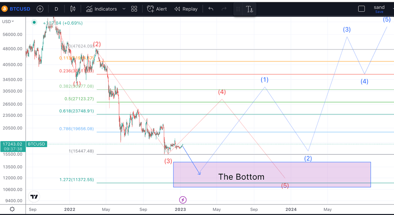 Bitcoin chart