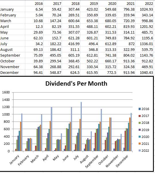 December 2022 Dividends