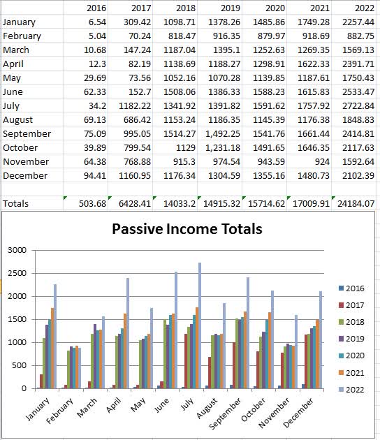 December 2022 - Passive Income