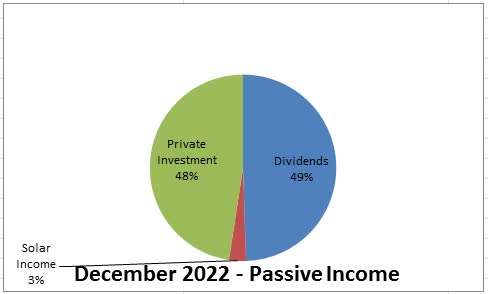 December 2022 Piechart