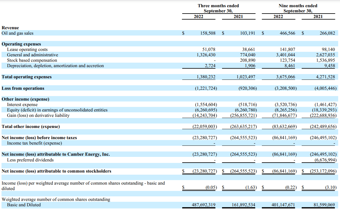The income statement for Camber Energy