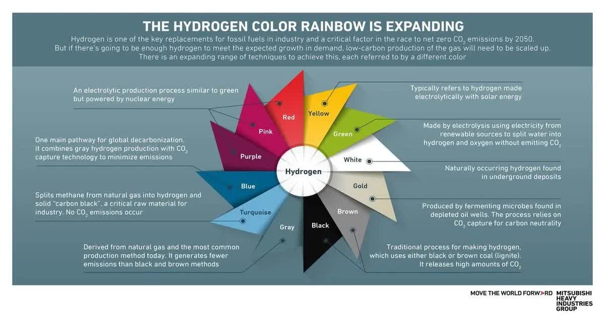 Green and blue are just two colors that make up the diverse and varied rainbow of hydrogen colors