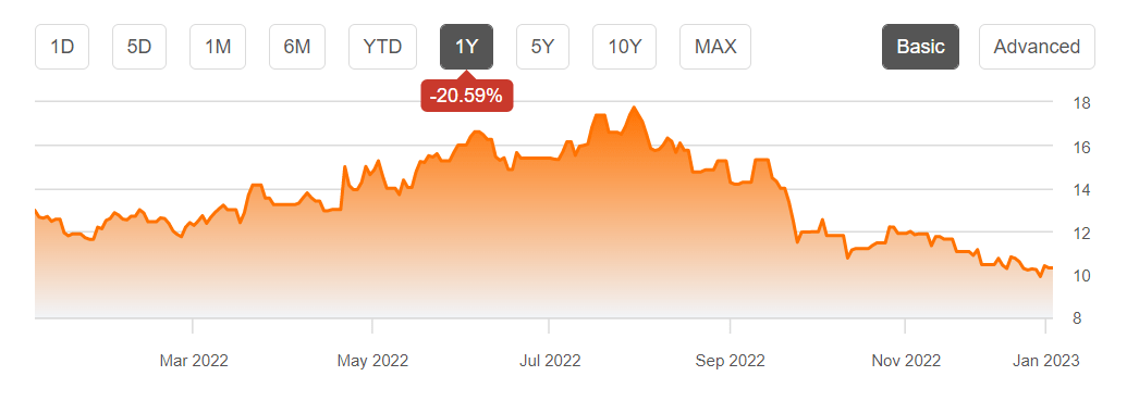 A history of the stock price
