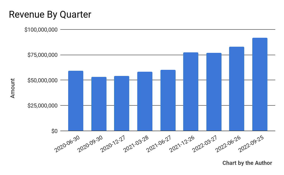 9 Quarter Total Revenue