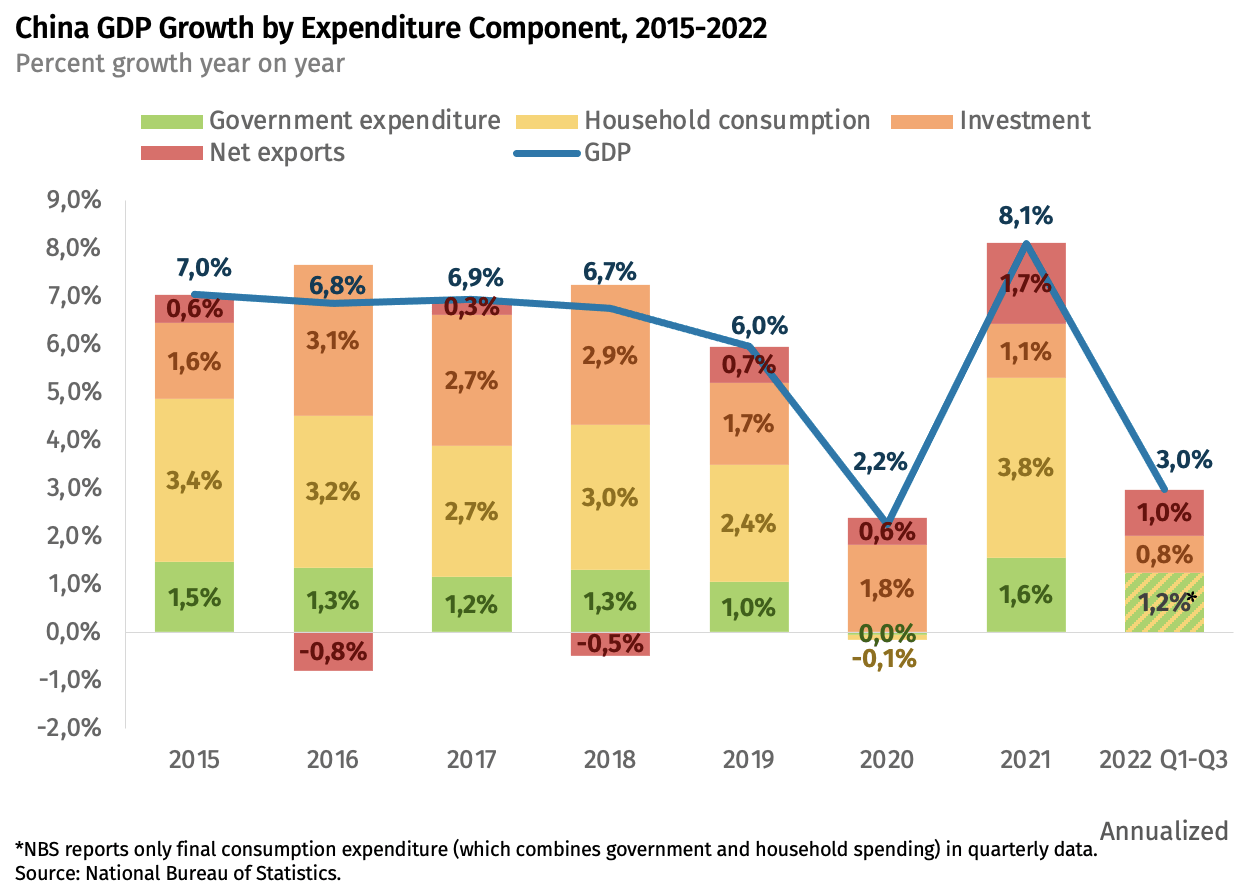 China GDP growth by expenditure component