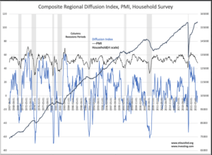 composite regional diffusion indices PMI household survey