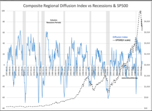 composite regional diffusion indices vs. recession and S&P 500