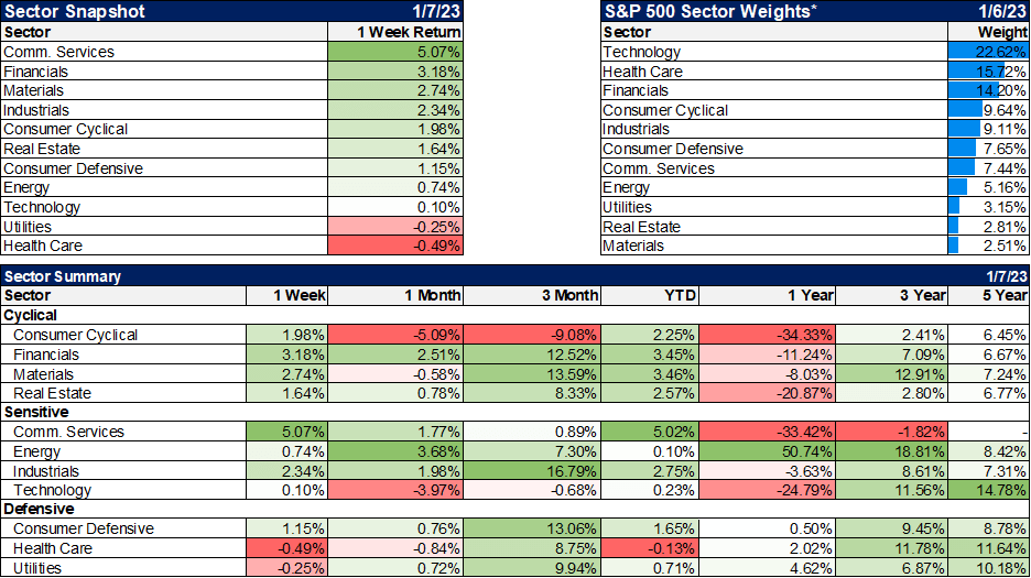 Sector Snapshot and Summary
