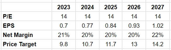 A look at the future valuation for the company