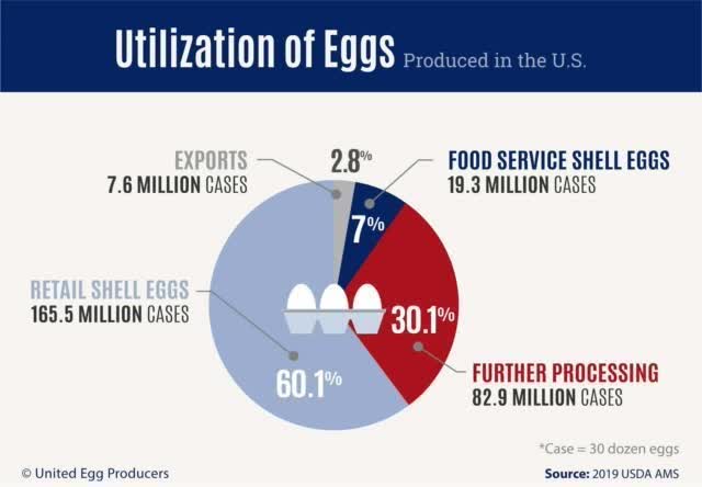 Utilization Of Eggs - US
