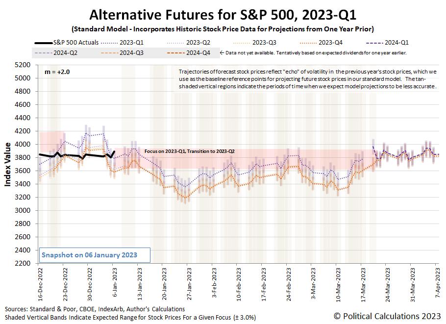 Alternative Futures for S&P 500, 2023-Q1