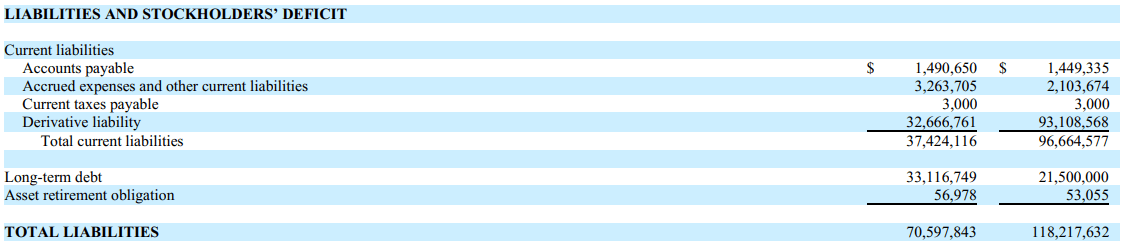 The liabilites that Camber Energy currently has