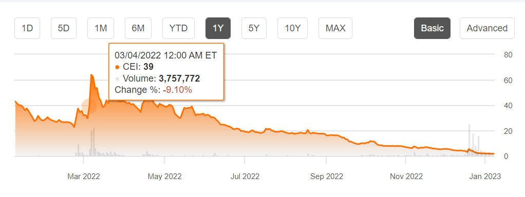 A history over the share price