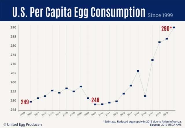 U.S. Per Capita Egg Consumption