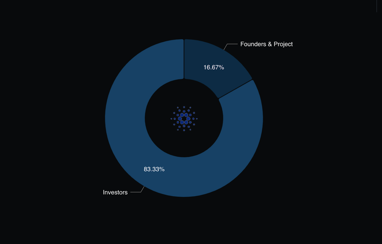 Cardano Token Distribution