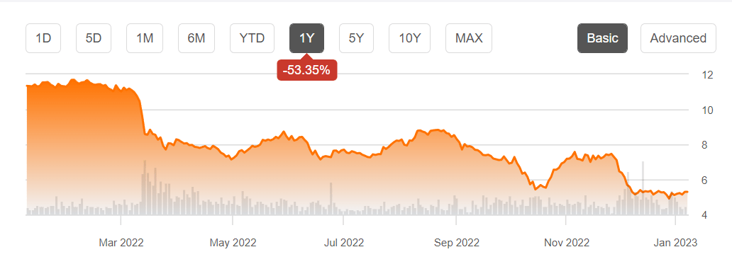 The stock price history 1 year back