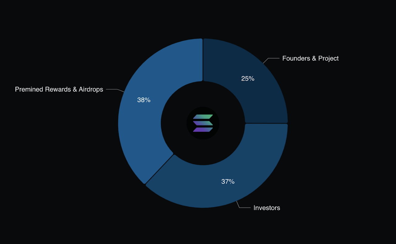 Solana Token Distribution