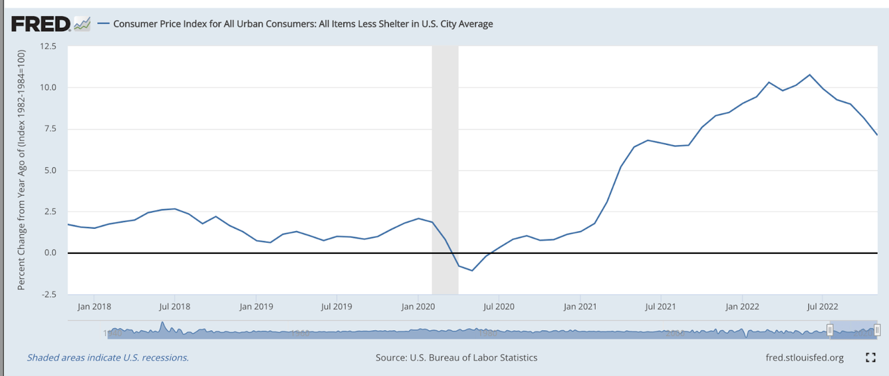 CPI Less shelter