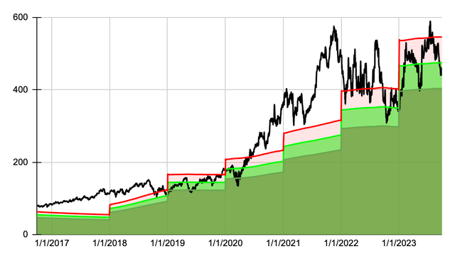 Dividend Yield Theory Chart for Monolithic Power Systems