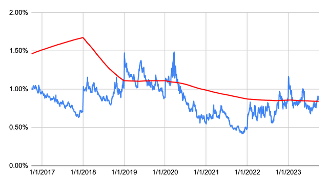 Dividend Yield History for Monolithic Power Systems