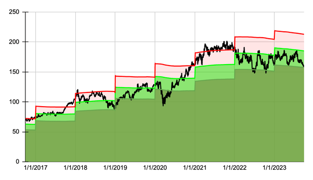 Dividend Yield Theory Chart for Texas Instruments