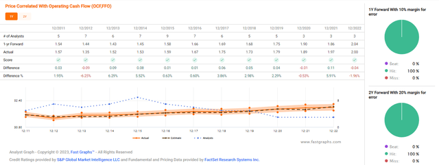 PDM Forecast Accuracy