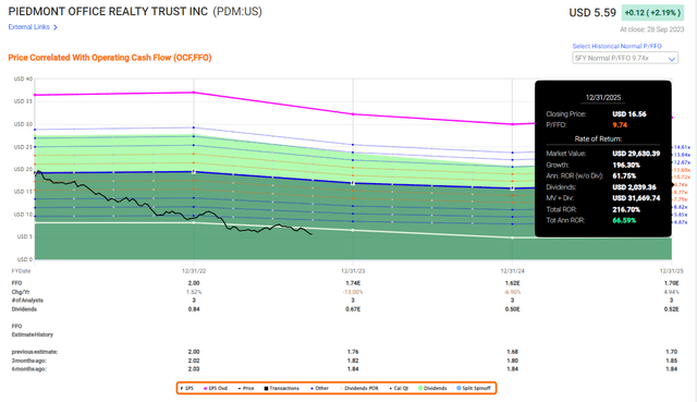 PDM Upside