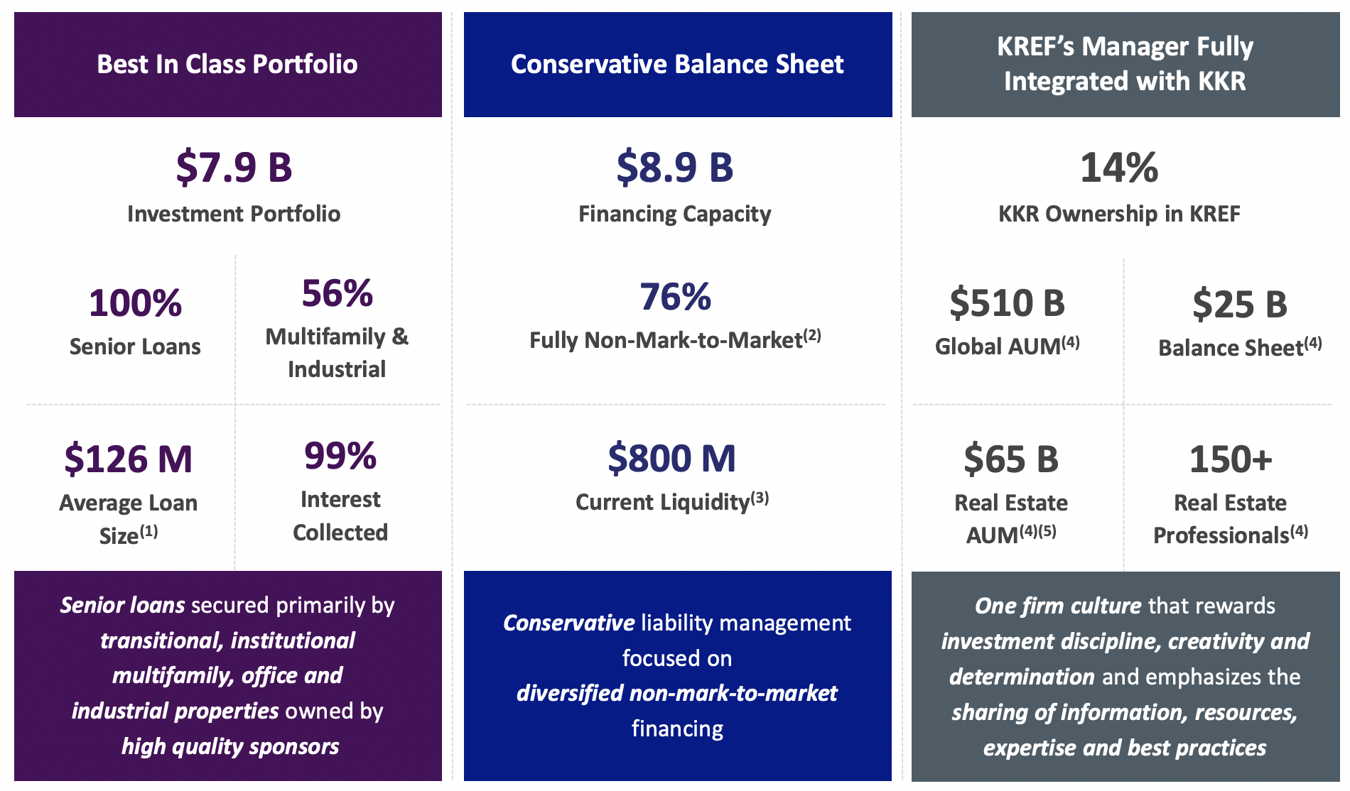 KKR Real Estate Finance 14.5 Yield, 28 Discount To Book Value, Risky
