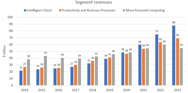 Microsoft segment revenues