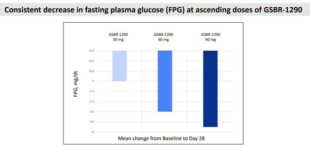 Phase 1b: Fasting glucose level